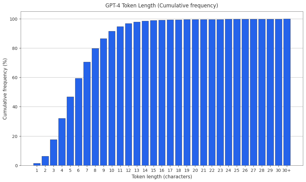 Cumulative token frequency