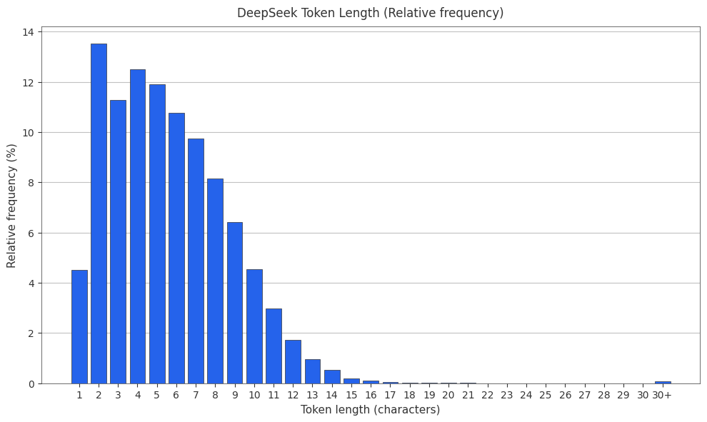 DeepSeek Token frequency