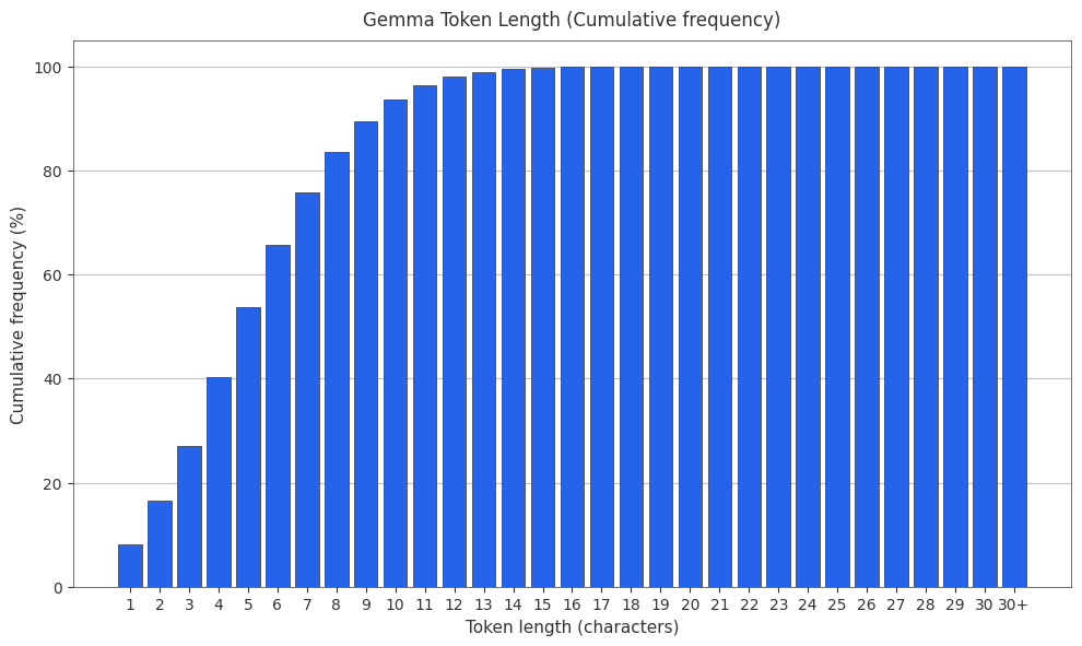 Gemma Cumulative token frequency