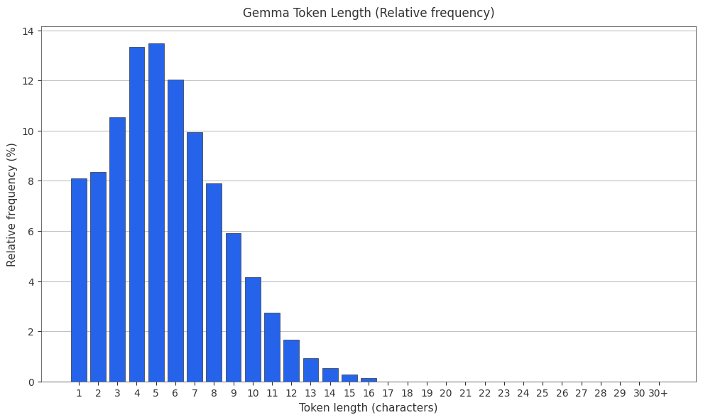 Gemma Token frequency