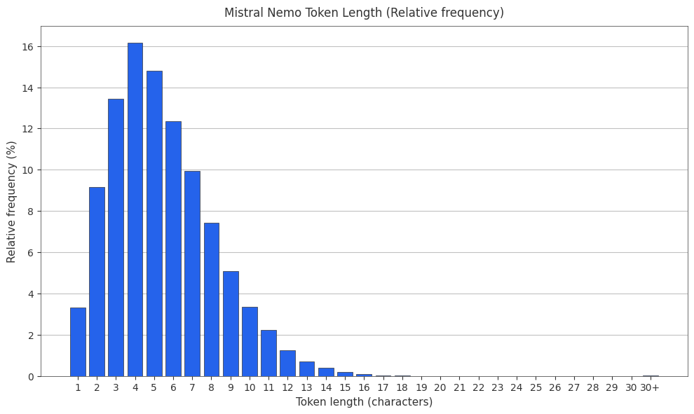 Mistral Nemo Token frequency