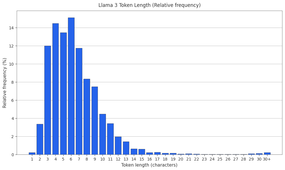 Llama-3 Token frequency