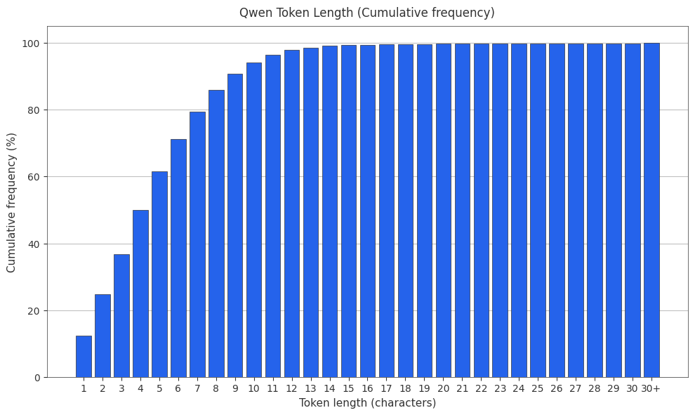 Qwen Cumulative token frequency