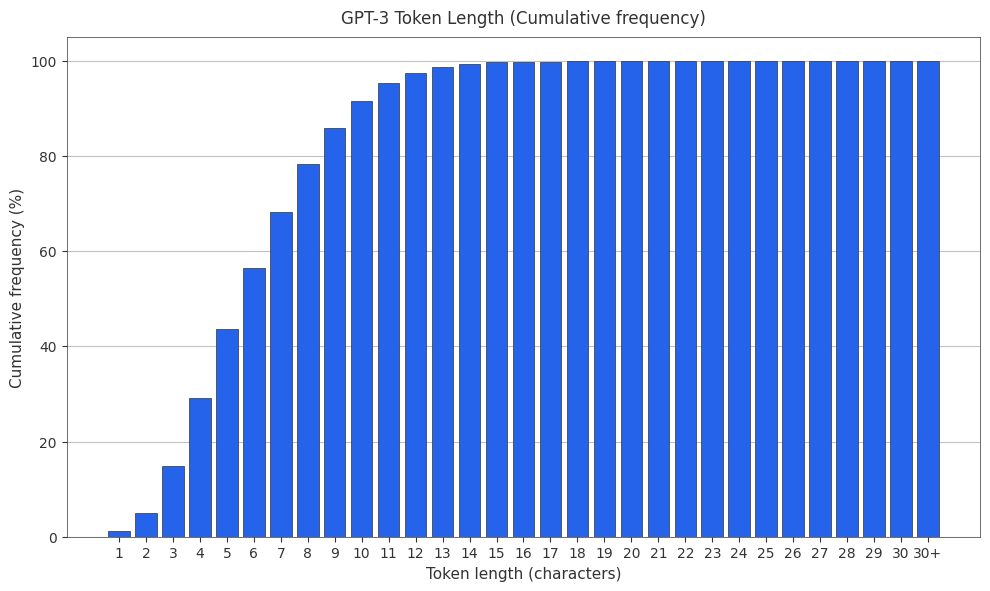 GPT-3 Cumulative token frequency