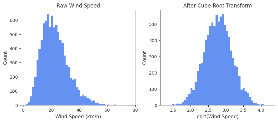 Wind speed distribution across bins
